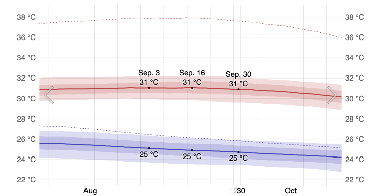 Average High and Low Temperature in September in Punta Cana