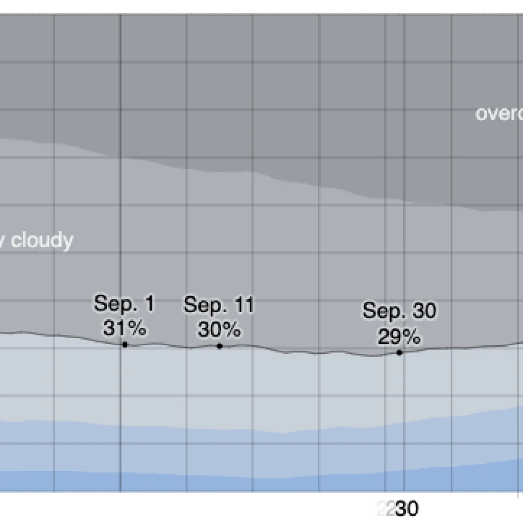 Cloud Cover Categories in September in Punta Cana